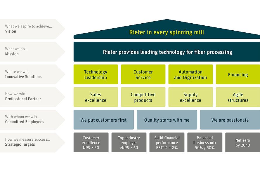 Rieter Strategy